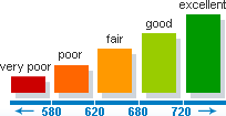 credit score scale