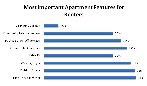 multifamily_trends_important_apartment_features_graph-ForRent