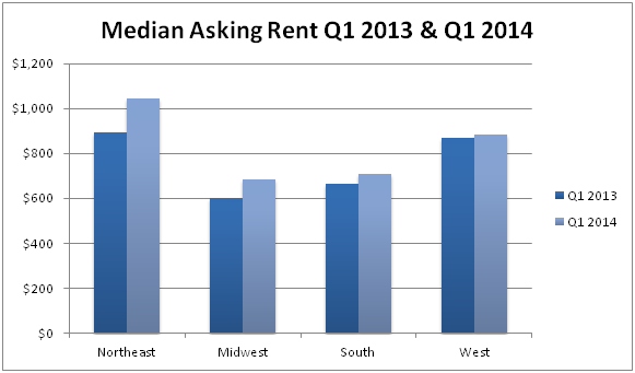 multifamily_trends_median_asking_rent_graph-ForRent