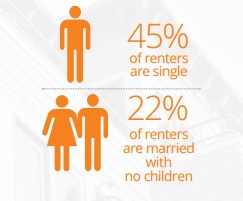 renter demographic 2014-ForRent.com