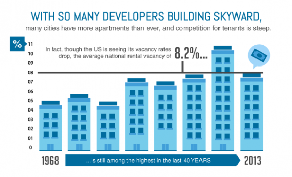 apartment-amenities_vacancy-rate-568x346